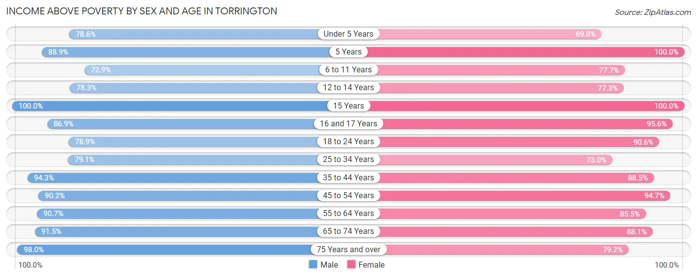 Income Above Poverty by Sex and Age in Torrington