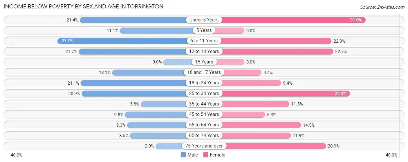 Income Below Poverty by Sex and Age in Torrington