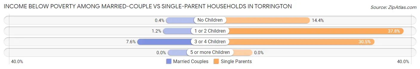 Income Below Poverty Among Married-Couple vs Single-Parent Households in Torrington