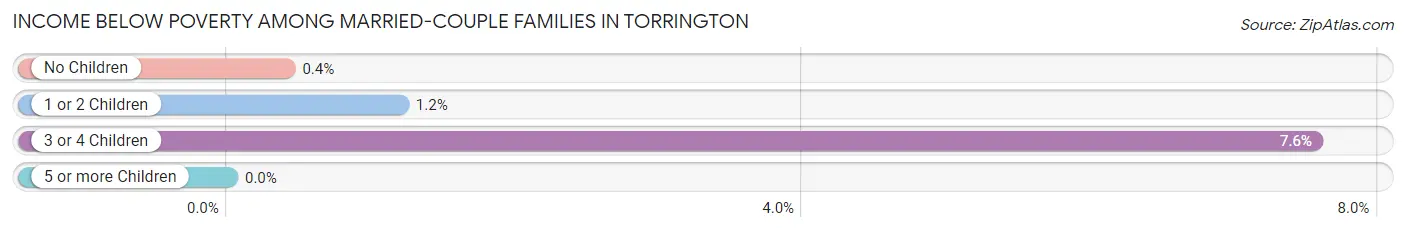 Income Below Poverty Among Married-Couple Families in Torrington