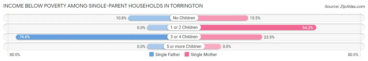 Income Below Poverty Among Single-Parent Households in Torrington