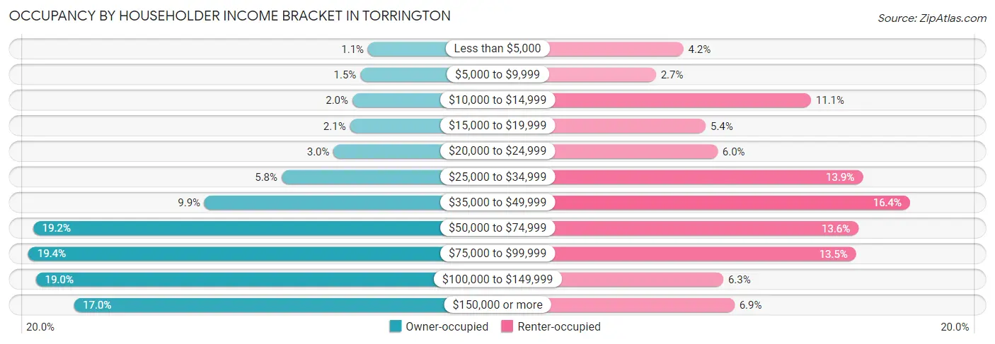 Occupancy by Householder Income Bracket in Torrington