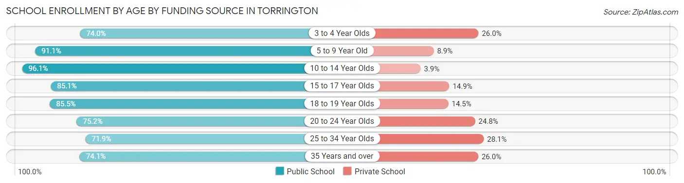 School Enrollment by Age by Funding Source in Torrington