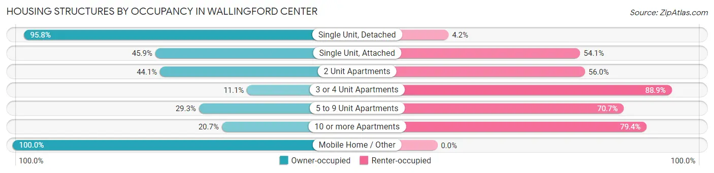 Housing Structures by Occupancy in Wallingford Center