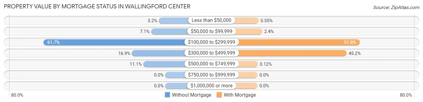 Property Value by Mortgage Status in Wallingford Center