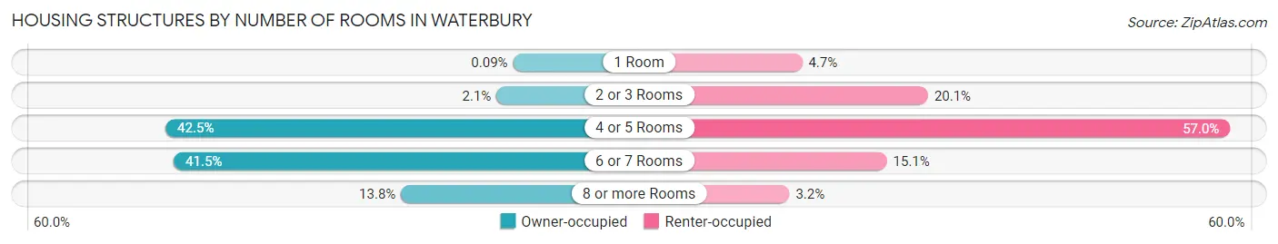 Housing Structures by Number of Rooms in Waterbury