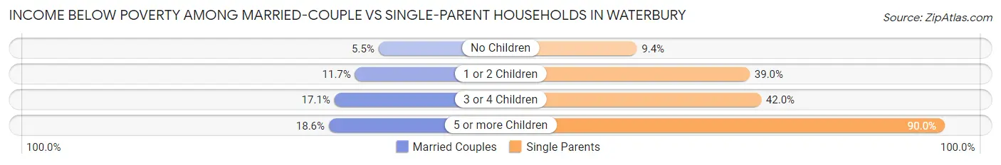 Income Below Poverty Among Married-Couple vs Single-Parent Households in Waterbury