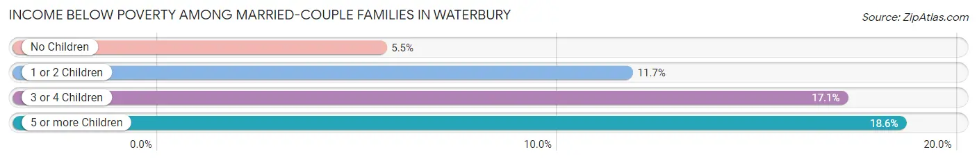 Income Below Poverty Among Married-Couple Families in Waterbury