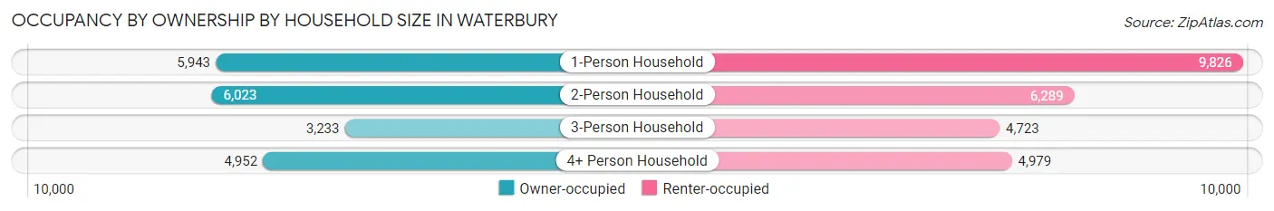Occupancy by Ownership by Household Size in Waterbury
