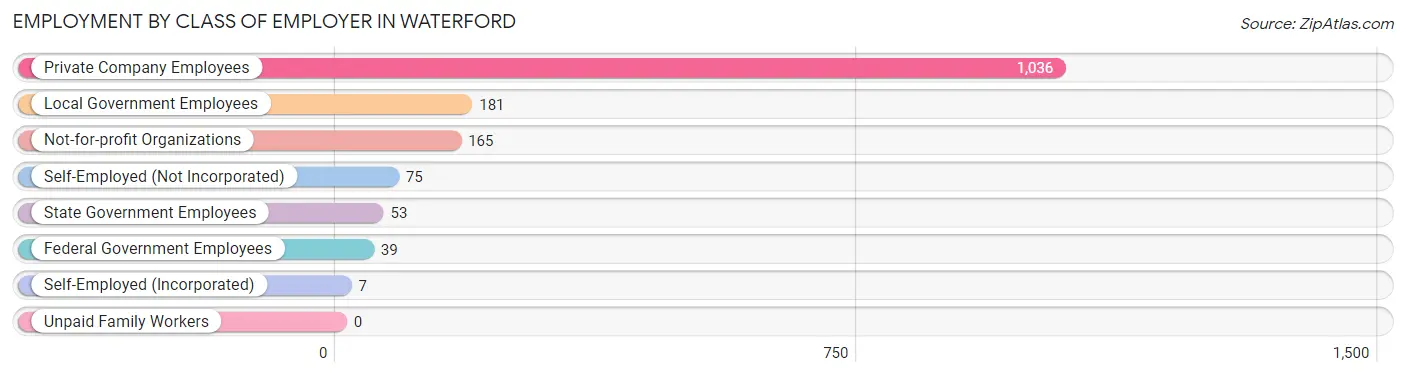 Employment by Class of Employer in Waterford