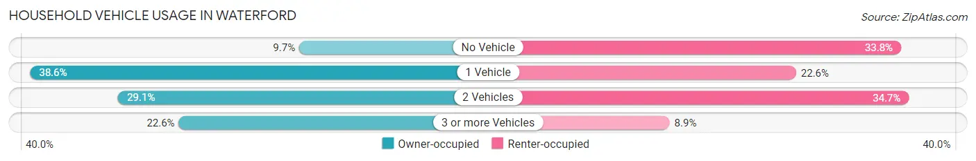 Household Vehicle Usage in Waterford