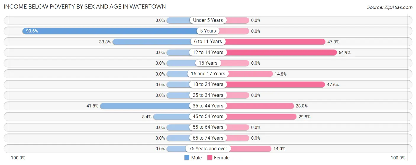 Income Below Poverty by Sex and Age in Watertown