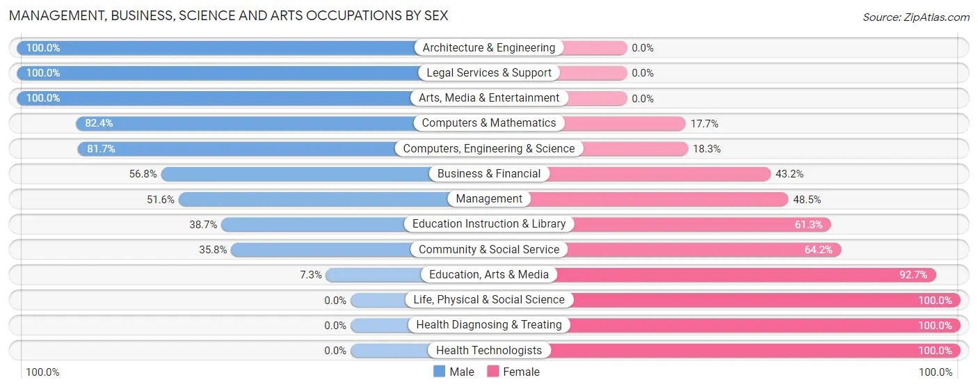 Management, Business, Science and Arts Occupations by Sex in Watertown