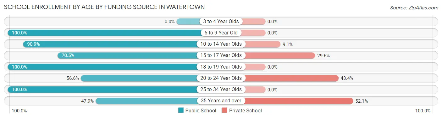 School Enrollment by Age by Funding Source in Watertown