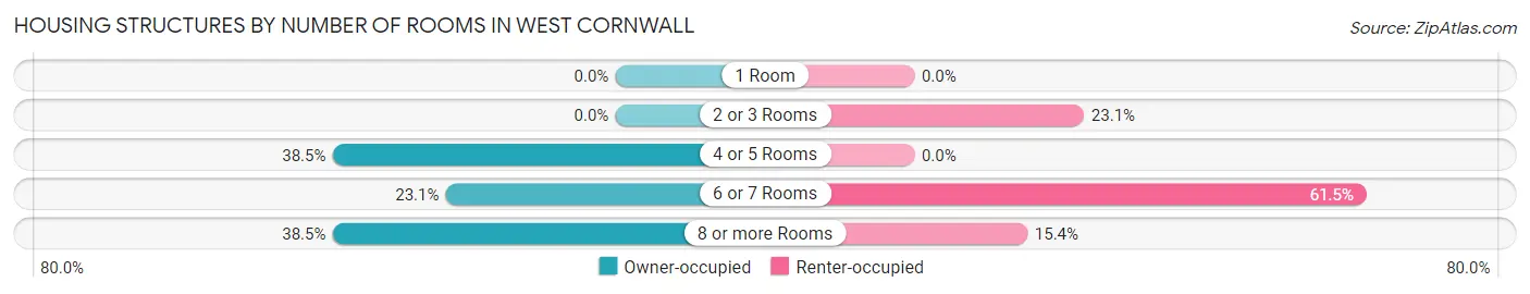 Housing Structures by Number of Rooms in West Cornwall