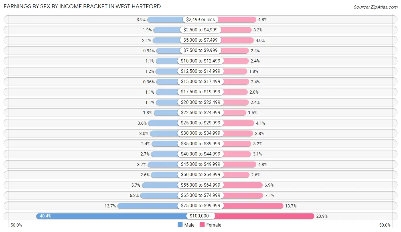 Earnings by Sex by Income Bracket in West Hartford