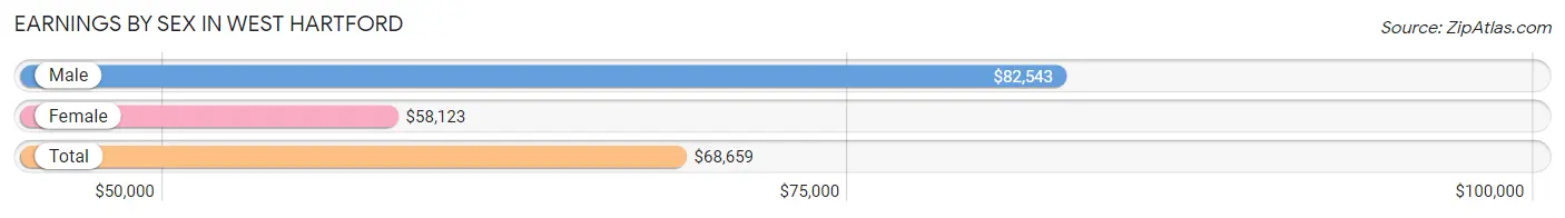 Earnings by Sex in West Hartford