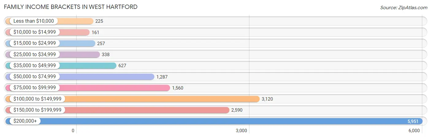 Family Income Brackets in West Hartford