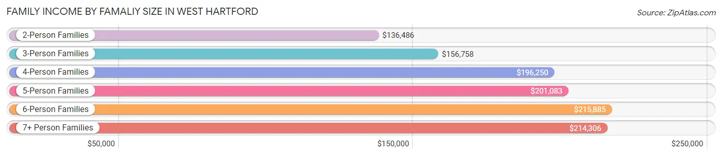 Family Income by Famaliy Size in West Hartford
