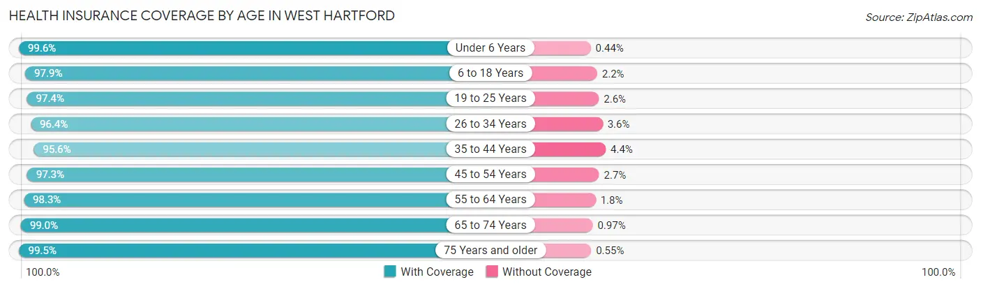 Health Insurance Coverage by Age in West Hartford