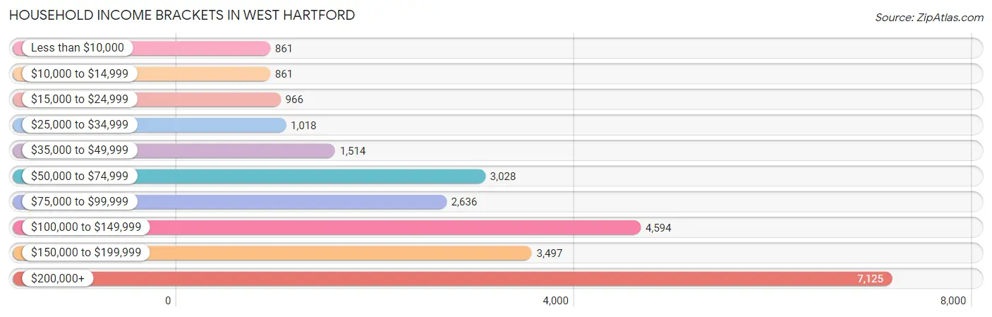 Household Income Brackets in West Hartford