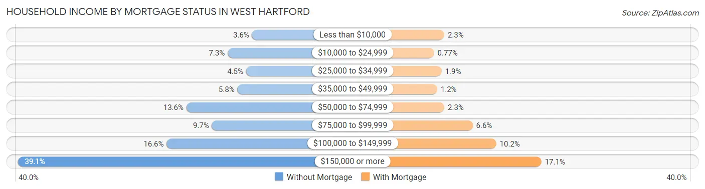 Household Income by Mortgage Status in West Hartford