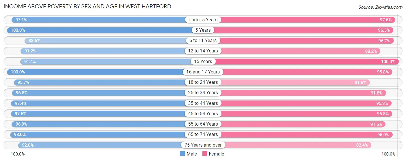 Income Above Poverty by Sex and Age in West Hartford