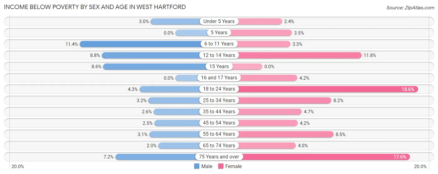 Income Below Poverty by Sex and Age in West Hartford