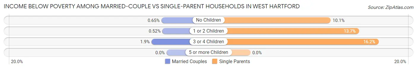 Income Below Poverty Among Married-Couple vs Single-Parent Households in West Hartford