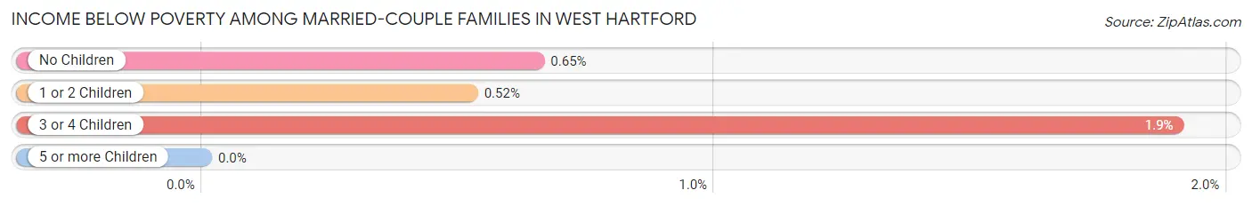 Income Below Poverty Among Married-Couple Families in West Hartford