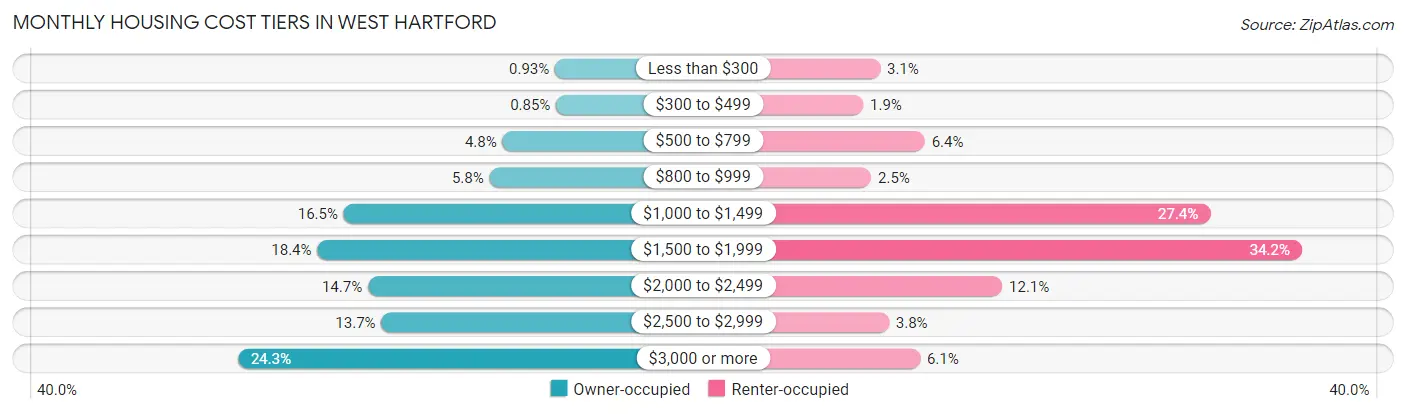 Monthly Housing Cost Tiers in West Hartford