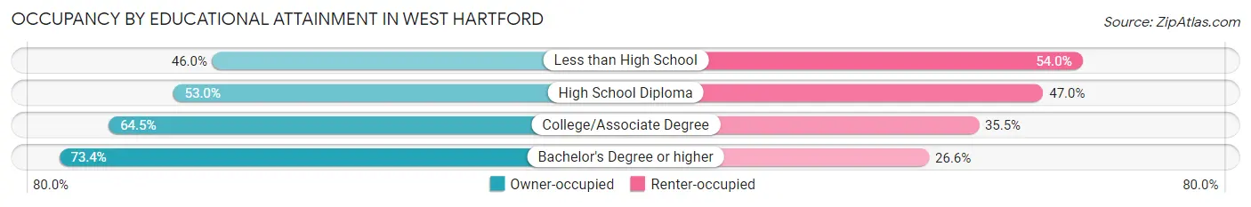 Occupancy by Educational Attainment in West Hartford