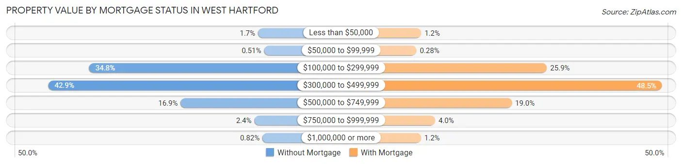 Property Value by Mortgage Status in West Hartford