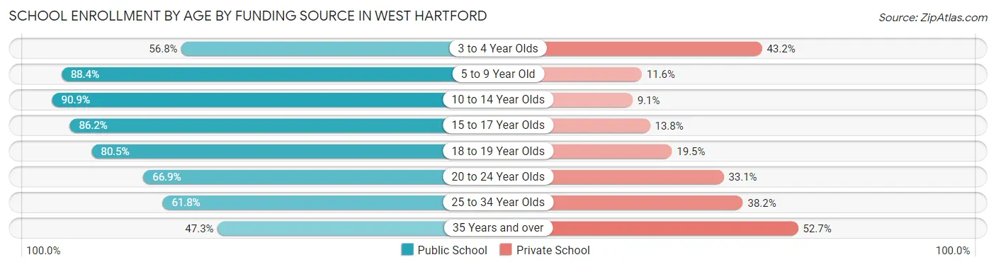 School Enrollment by Age by Funding Source in West Hartford