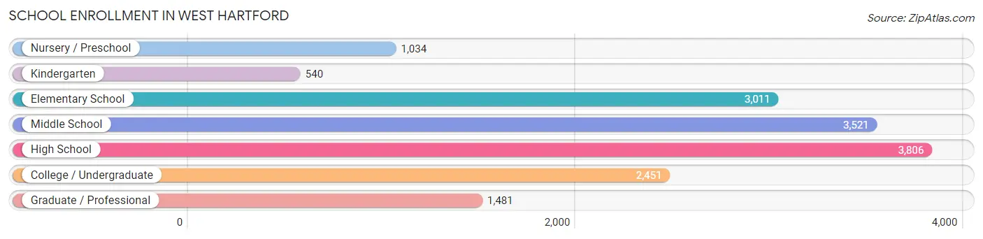 School Enrollment in West Hartford