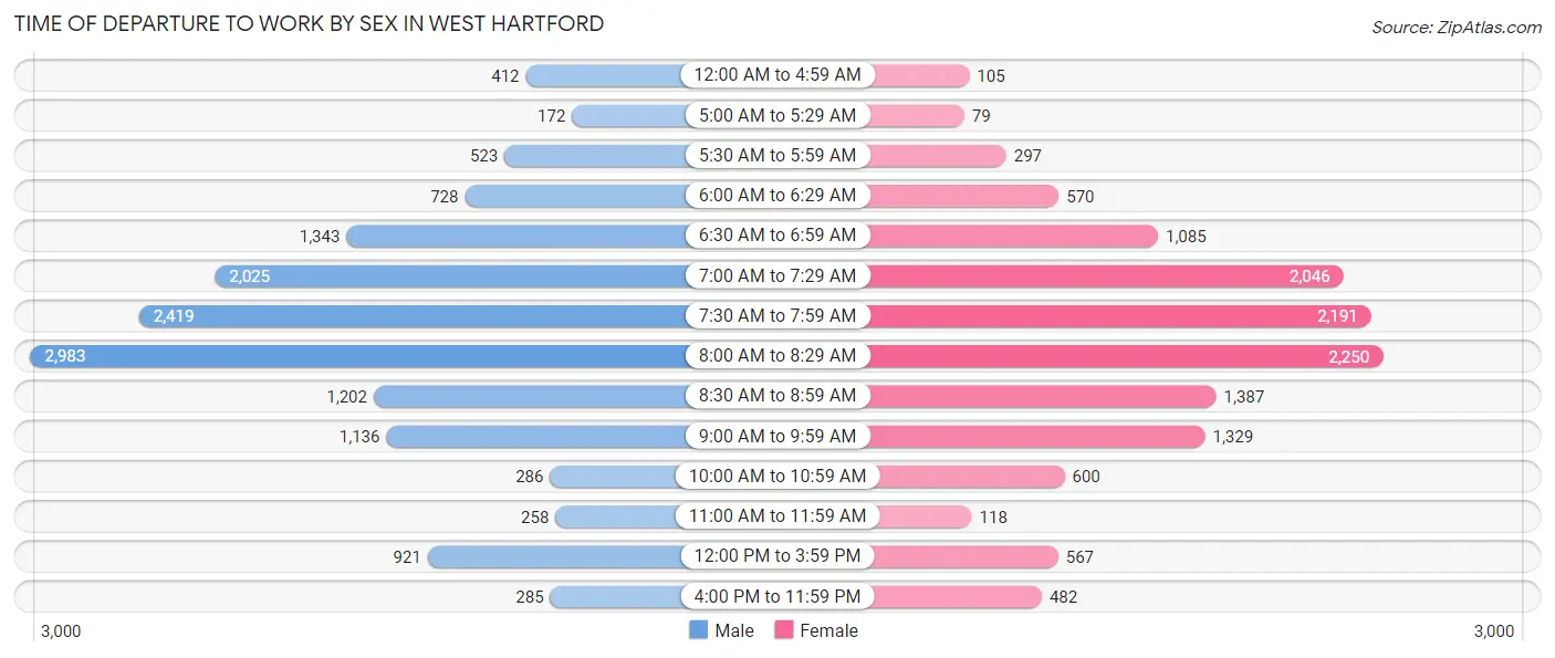 Time of Departure to Work by Sex in West Hartford