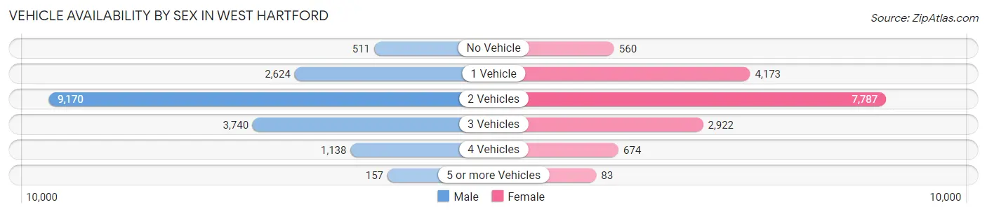 Vehicle Availability by Sex in West Hartford