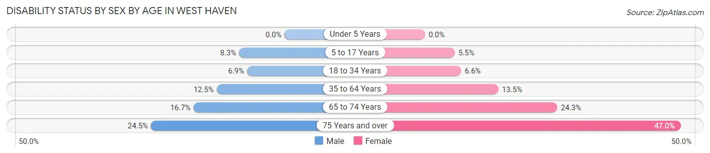 Disability Status by Sex by Age in West Haven