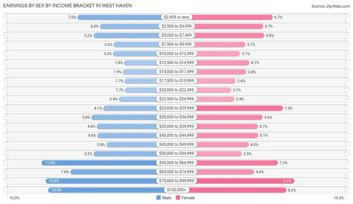Earnings by Sex by Income Bracket in West Haven