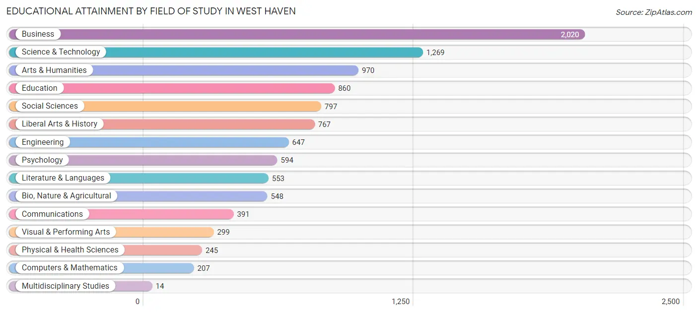 Educational Attainment by Field of Study in West Haven