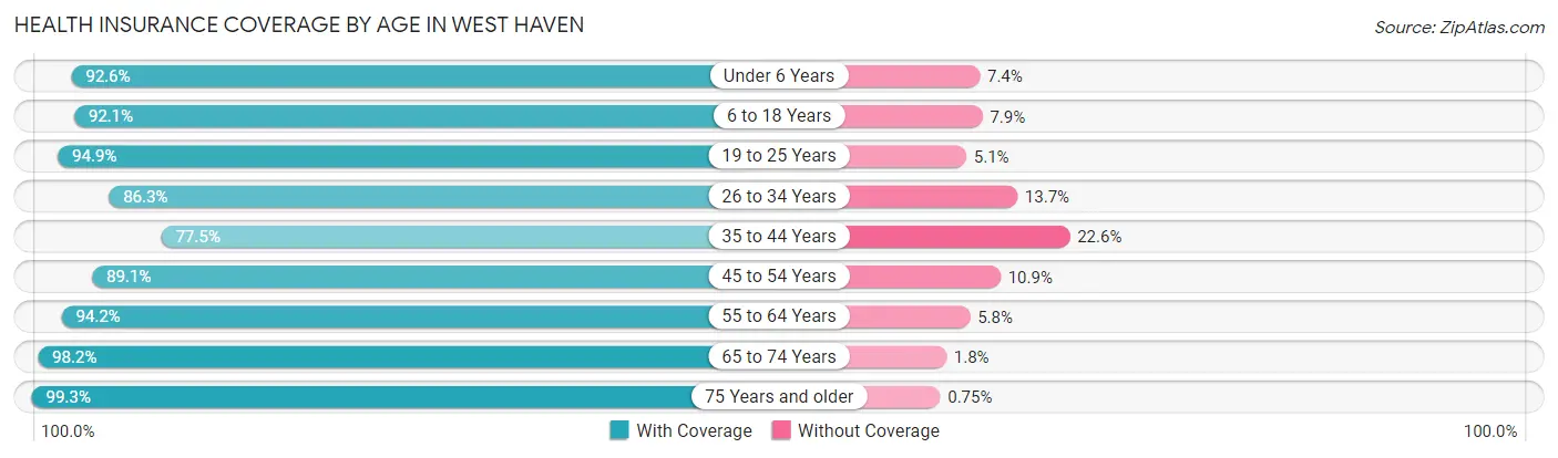Health Insurance Coverage by Age in West Haven