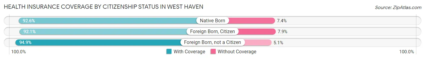 Health Insurance Coverage by Citizenship Status in West Haven