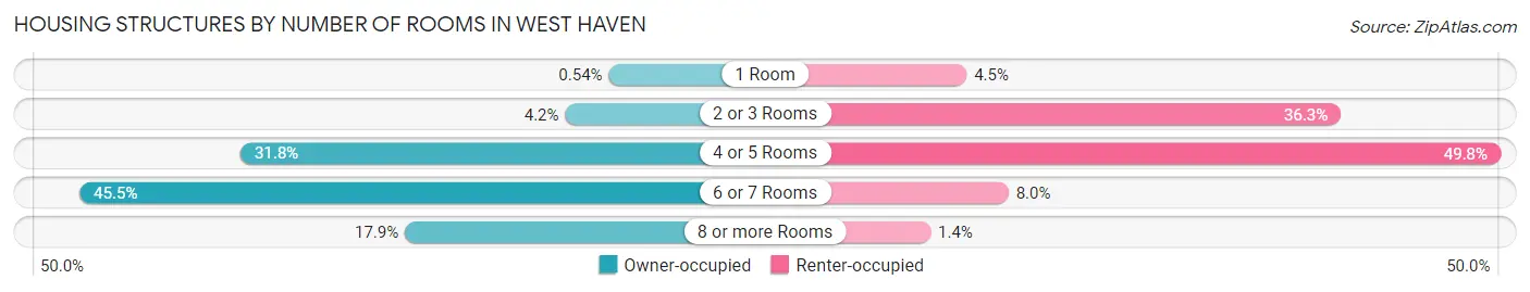 Housing Structures by Number of Rooms in West Haven