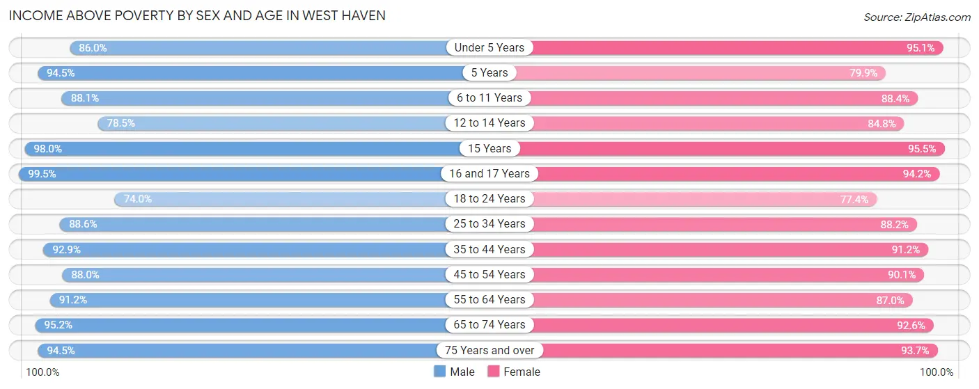 Income Above Poverty by Sex and Age in West Haven