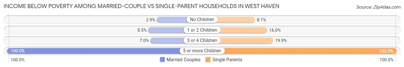 Income Below Poverty Among Married-Couple vs Single-Parent Households in West Haven