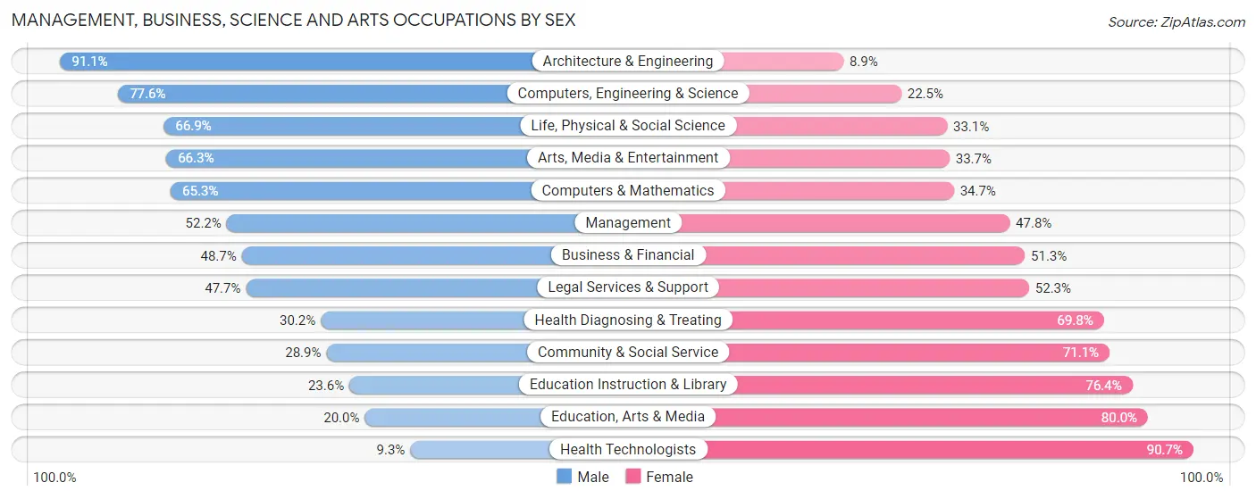 Management, Business, Science and Arts Occupations by Sex in West Haven