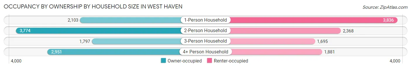 Occupancy by Ownership by Household Size in West Haven