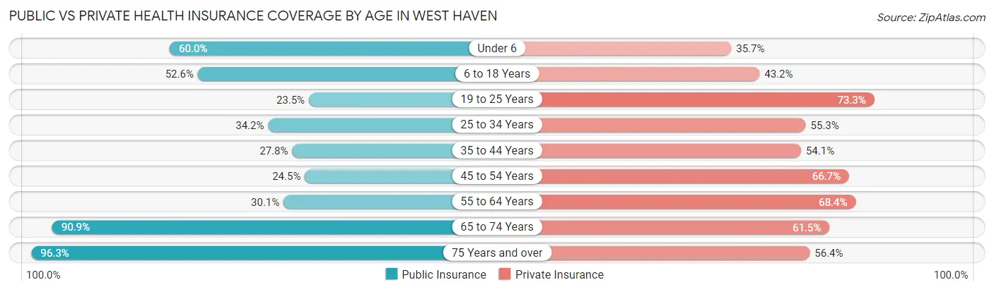 Public vs Private Health Insurance Coverage by Age in West Haven