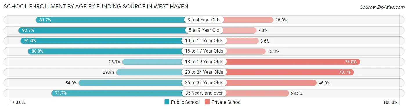 School Enrollment by Age by Funding Source in West Haven