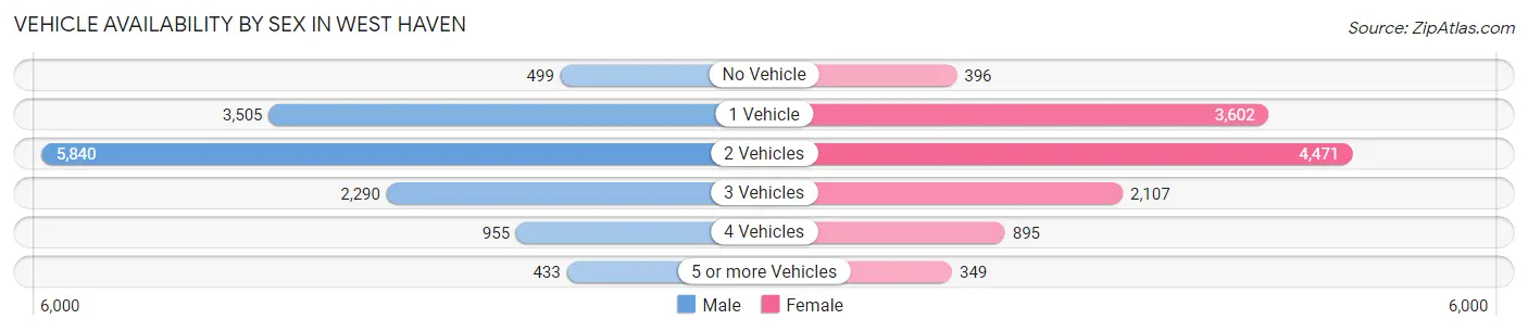 Vehicle Availability by Sex in West Haven